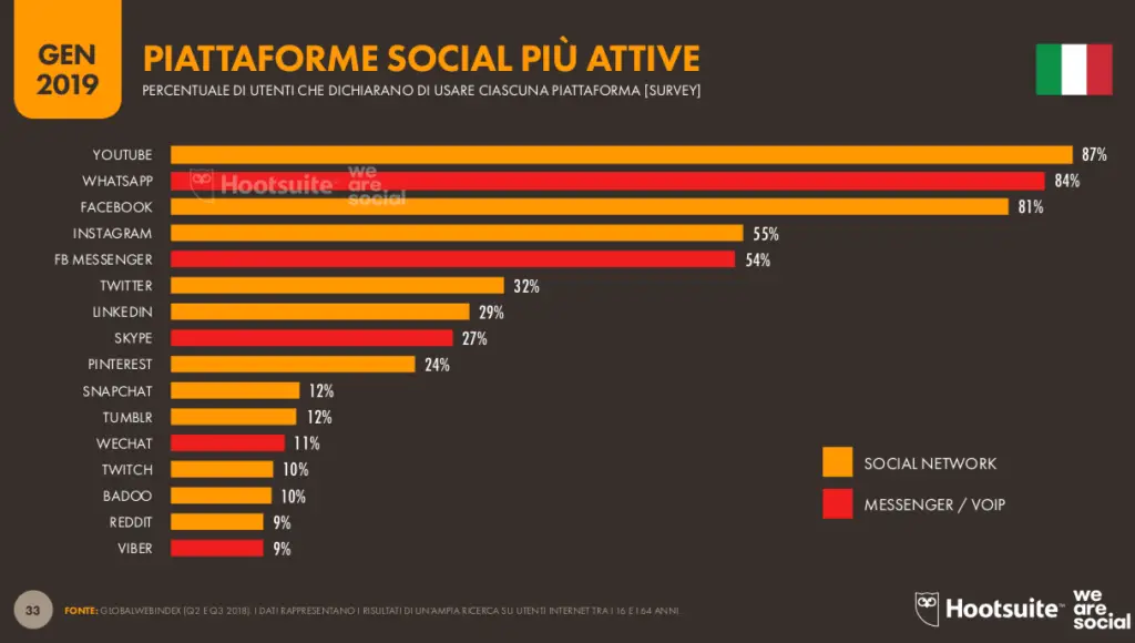 L'Italia In Rete: Le Statistiche E Le Piattaforme Più Usate - Auralcrave