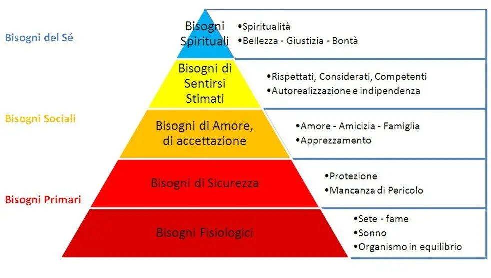 La Piramide Dei Bisogni Di Maslow: Cos'è E Cosa Significa - Auralcrave